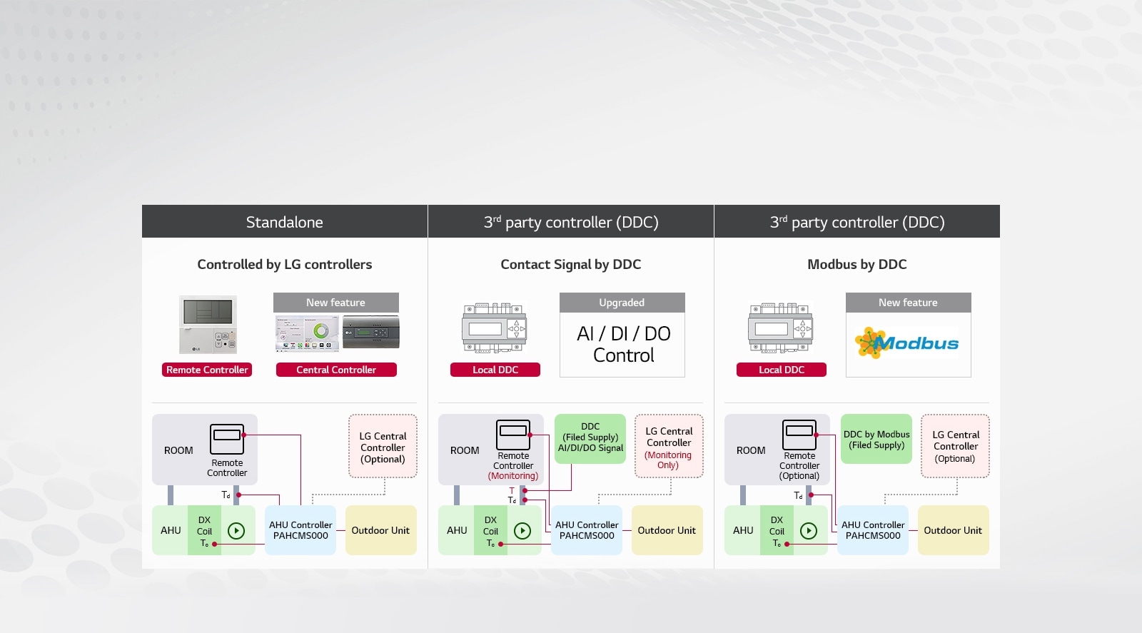 Diagram of an LG Air Handling Unit (AHU) linked to LG and third-party controllers via DDC and Modbus.